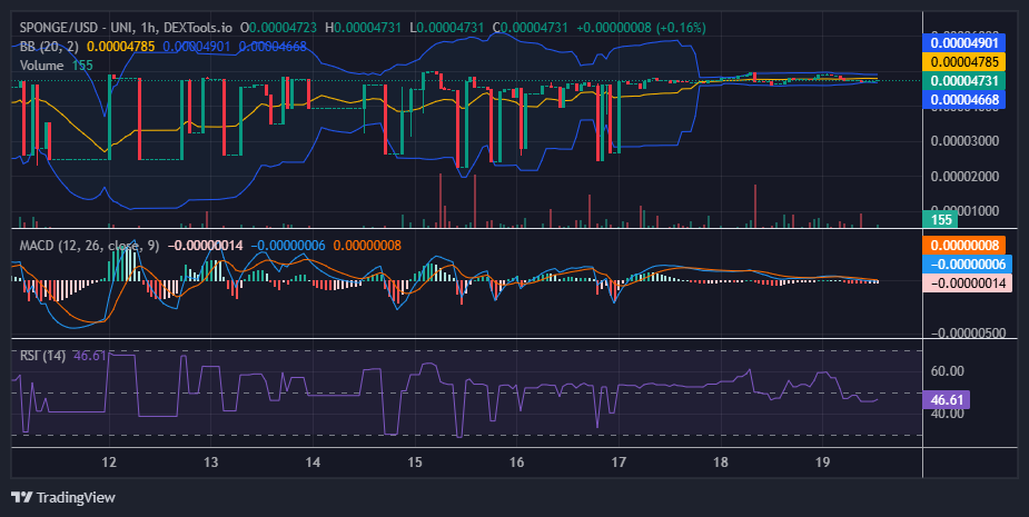 $SPONGE (SPONGE/USD): Bulls Still Driving the Market Closer to the $0.00005 Threshold