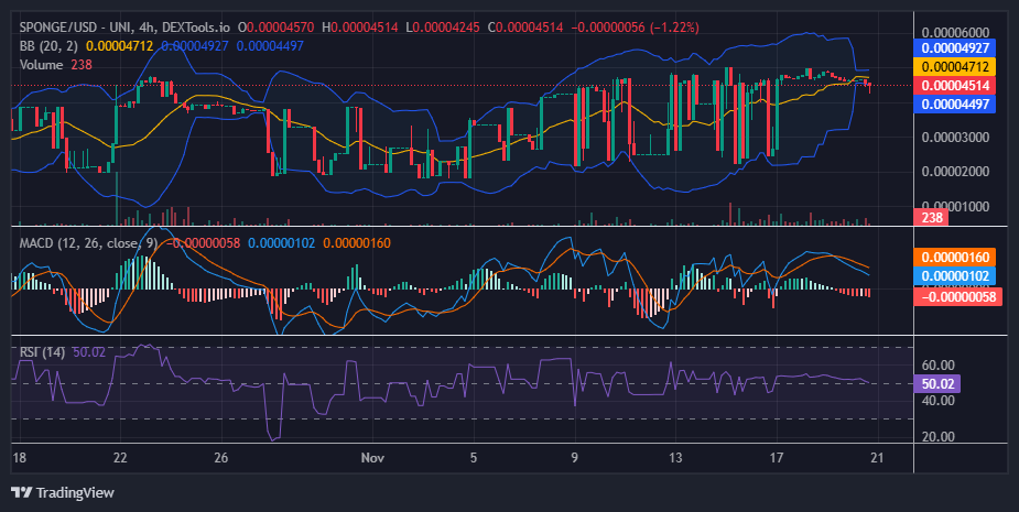 $SPONGE (SPONGE/USD): Bulls Defend $0.000045 Amid Price Correction
