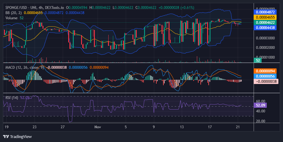 $SPONGE (SPONGE/USD): Bulls Still Defending $0.000045 Amid Price Consolidation