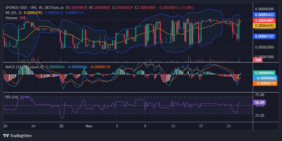 $SPONGE (SPONGE/USD): Bulls Struggle to Hold Ground as Volatility Surges