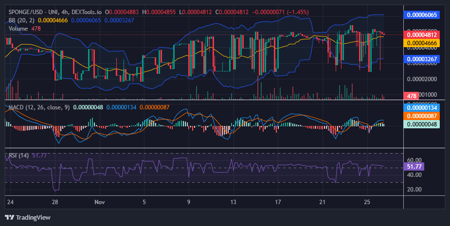$SPONGE (SPONGE/USD) Stays Bouyant Above $0.000045