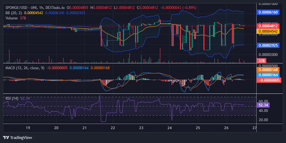 $SPONGE (SPONGE/USD) Stays Bouyant Above $0.000045