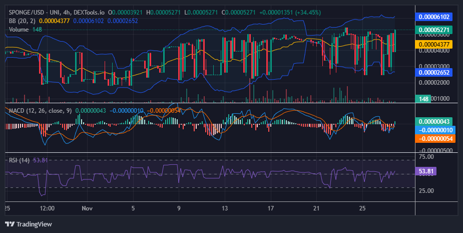 $SPONGE (SPONGE/USD): A Delicate Balancing Act
