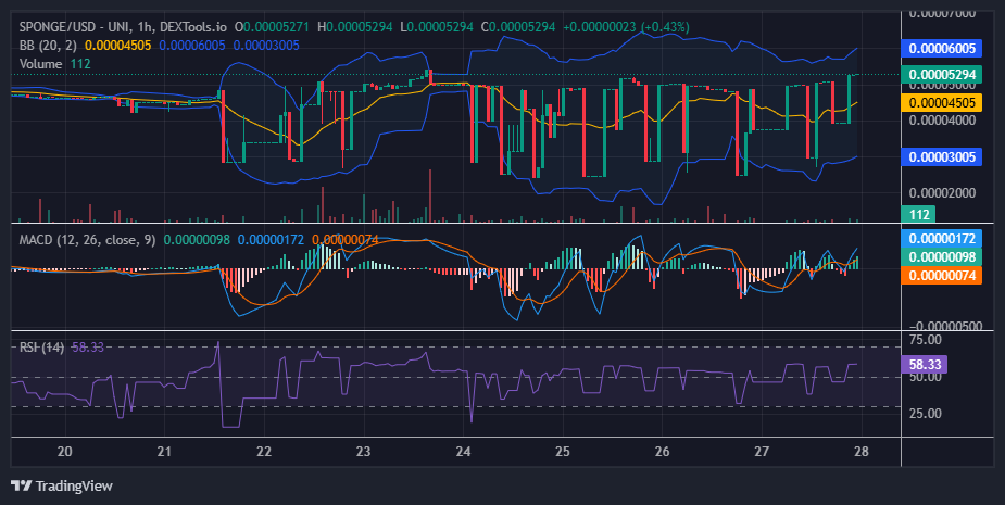 $SPONGE (SPONGE/USD): A Delicate Balancing Act