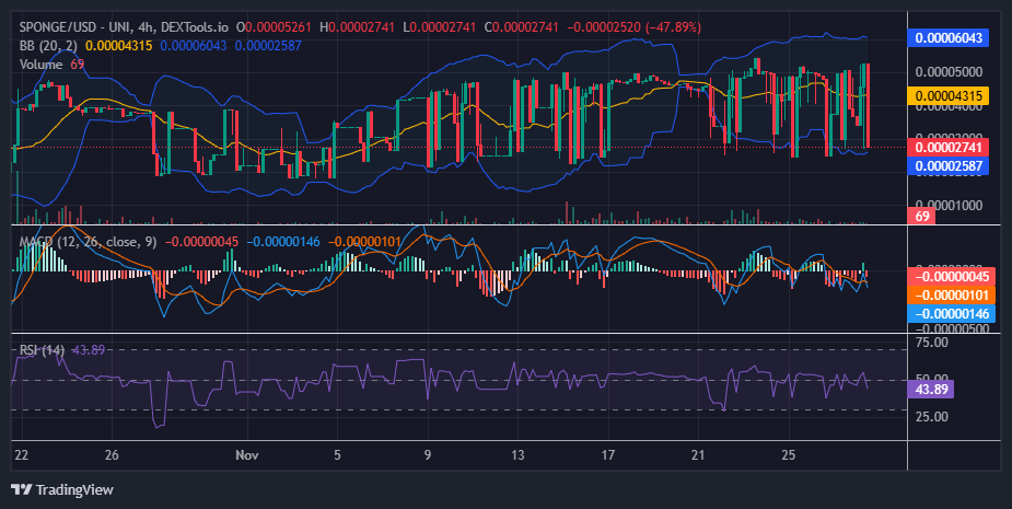 $SPONGE (SPONGE/USD): Poised for a Potential Breakout