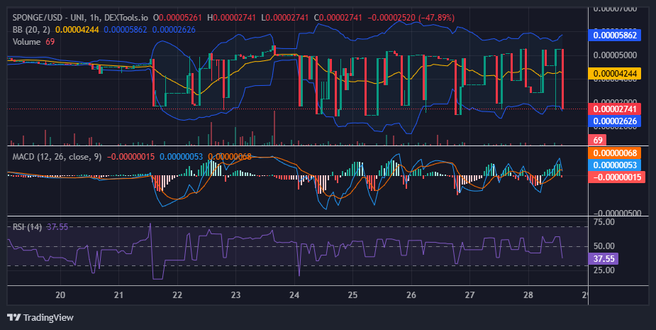 $SPONGE (SPONGE/USD): Poised for a Potential Breakout