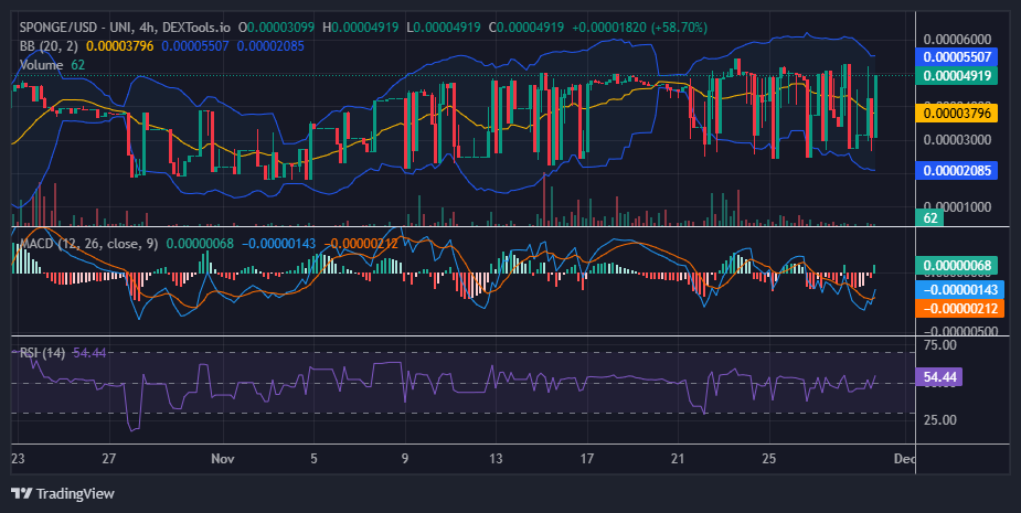 $SPONGE (SPONGE/USD): Will Bulls Finally Break Through the Resistance?