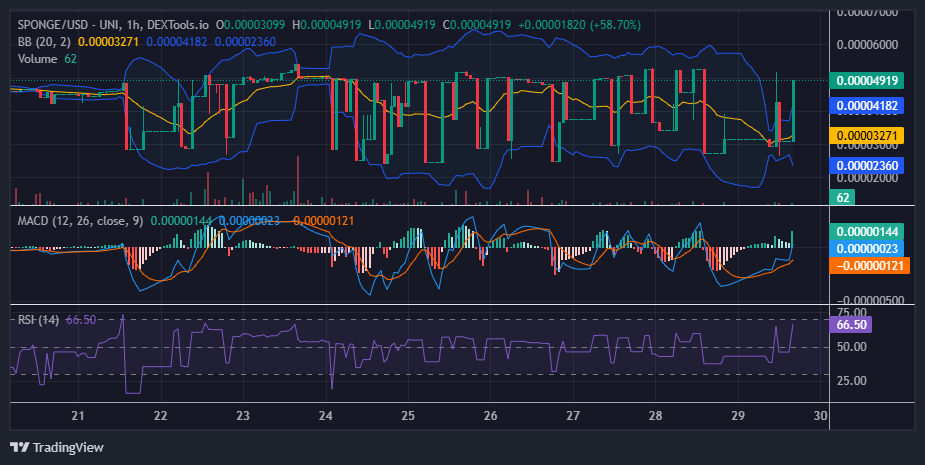 $SPONGE (SPONGE/USD): Will Bulls Finally Break Through the Resistance?