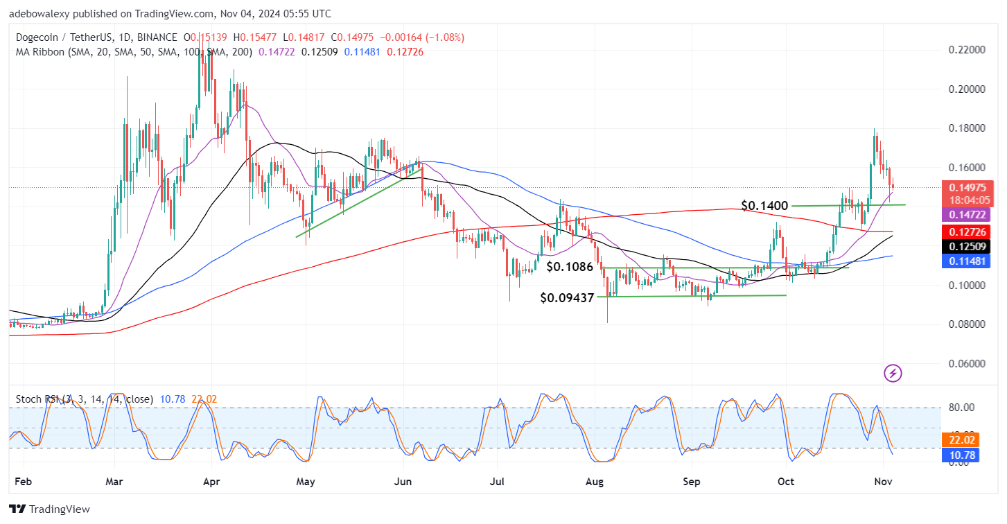 Dogecoin (DOGE) Price Prediction: DOGE/USDT Maintains Support Above $0.14500 Price Level