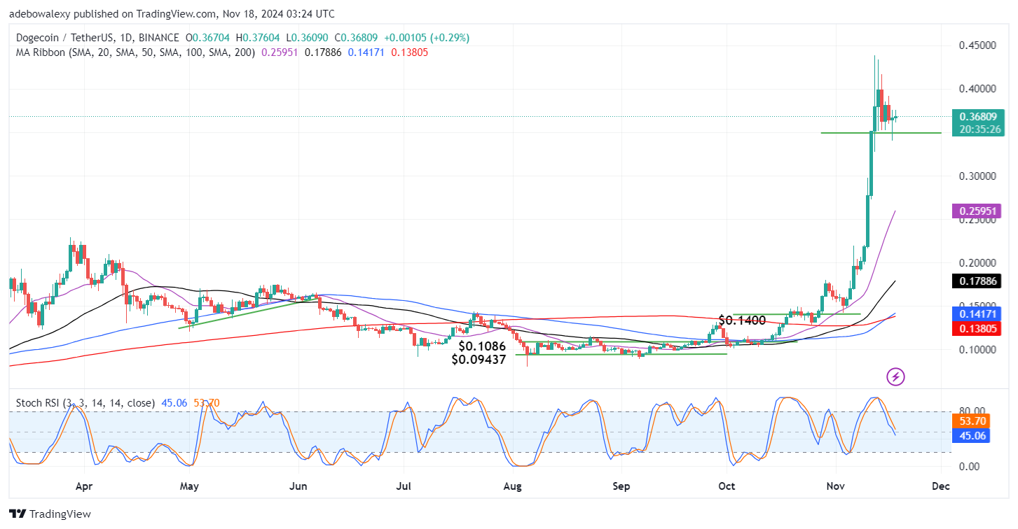 Dogecoin (DOGE) Price Prediction: DOGE/USDT Consolidates Above $0.3500