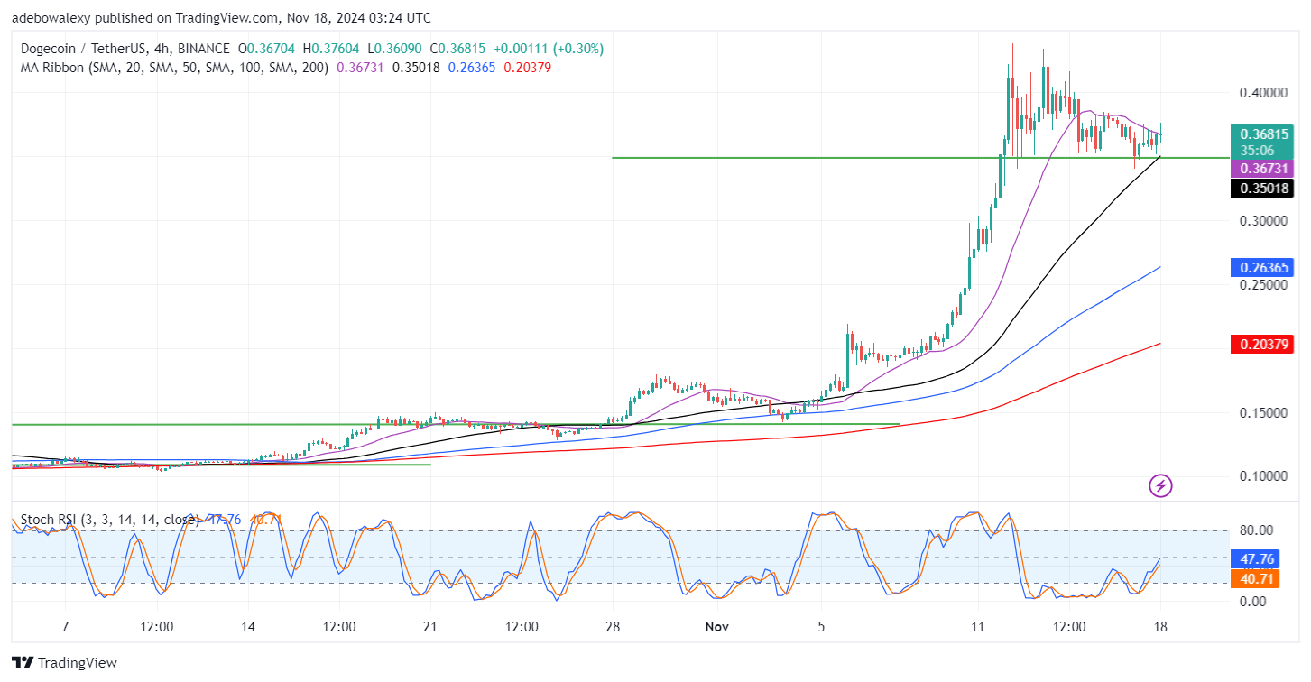Dogecoin (DOGE) Price Prediction: DOGE/USDT Consolidates Above $0.3500