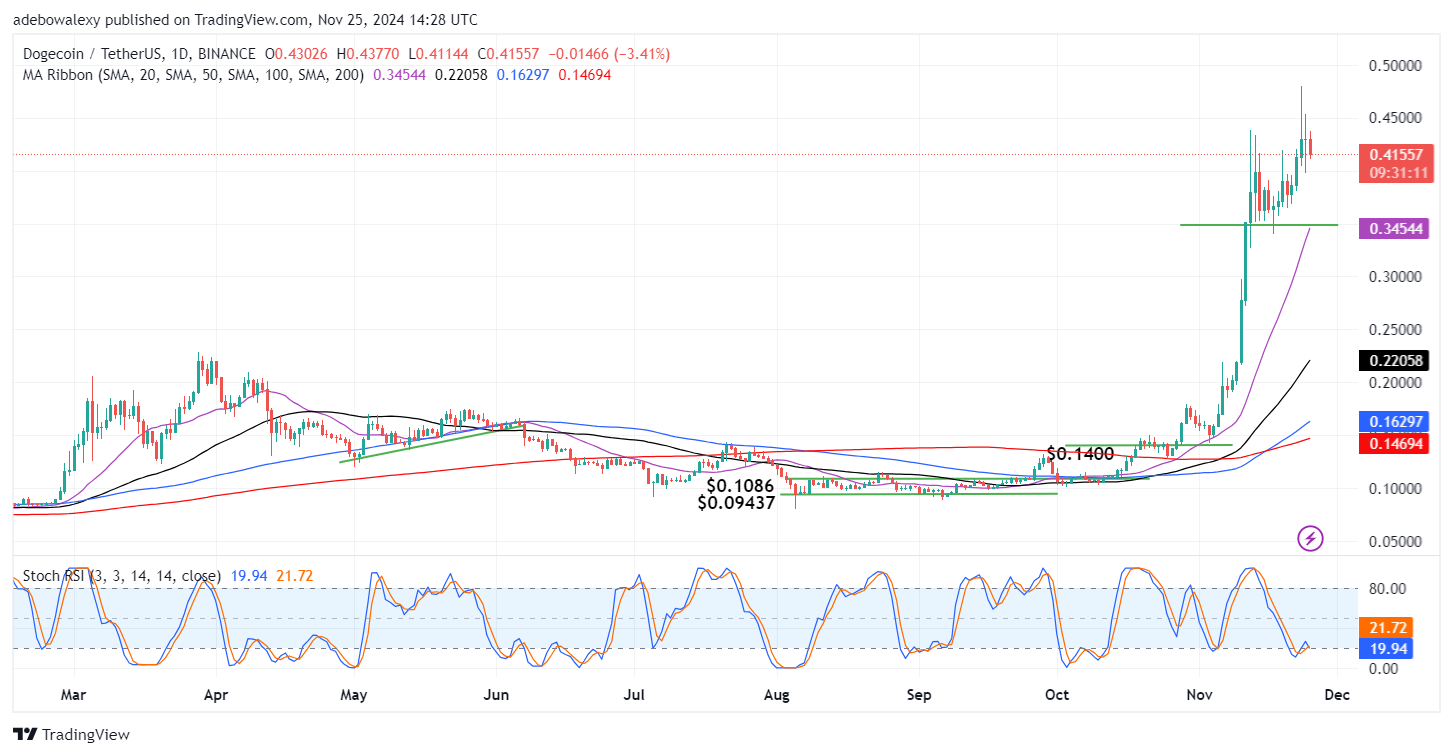 Dogecoin (DOGE) Price Prediction: DOGE/USDT Market Rebounds Downward