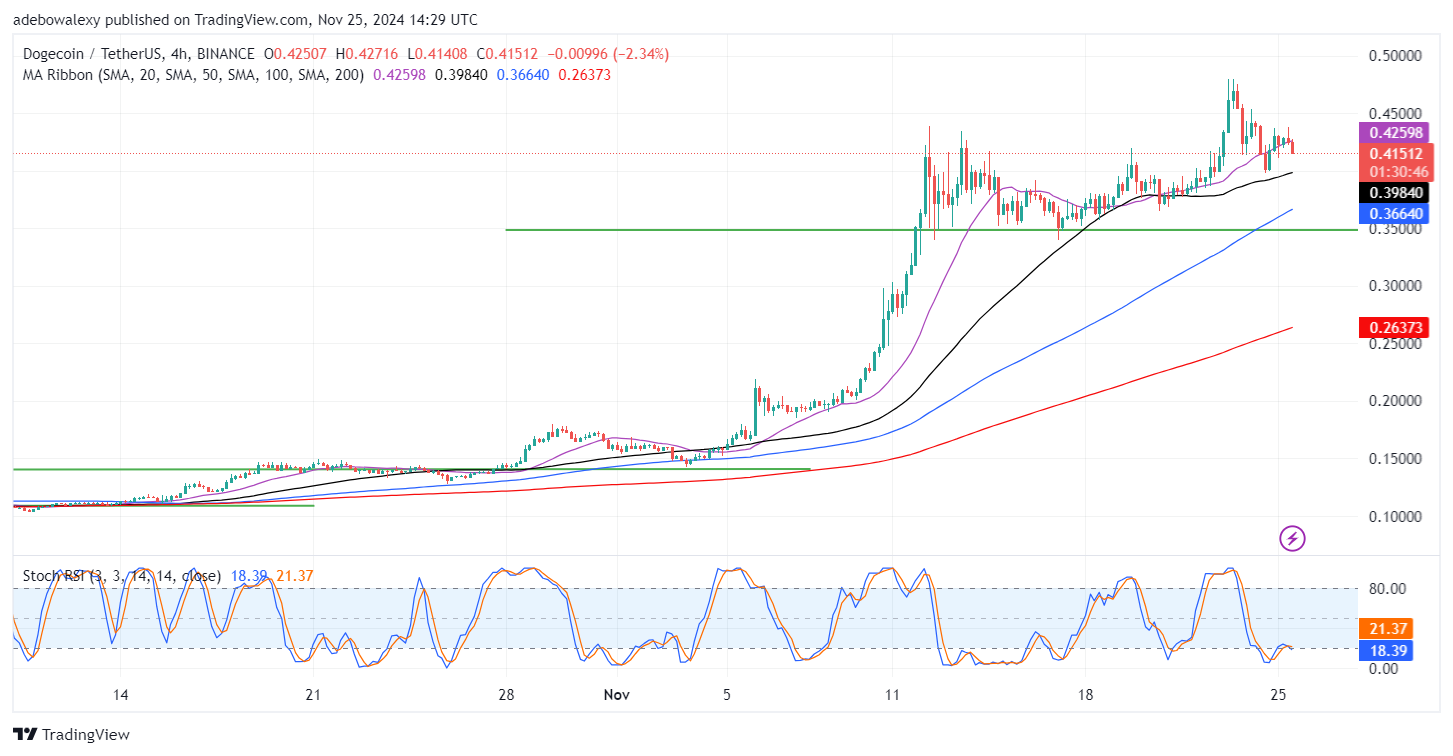 Dogecoin (DOGE) Price Prediction: DOGE/USDT Market Rebounds Downward