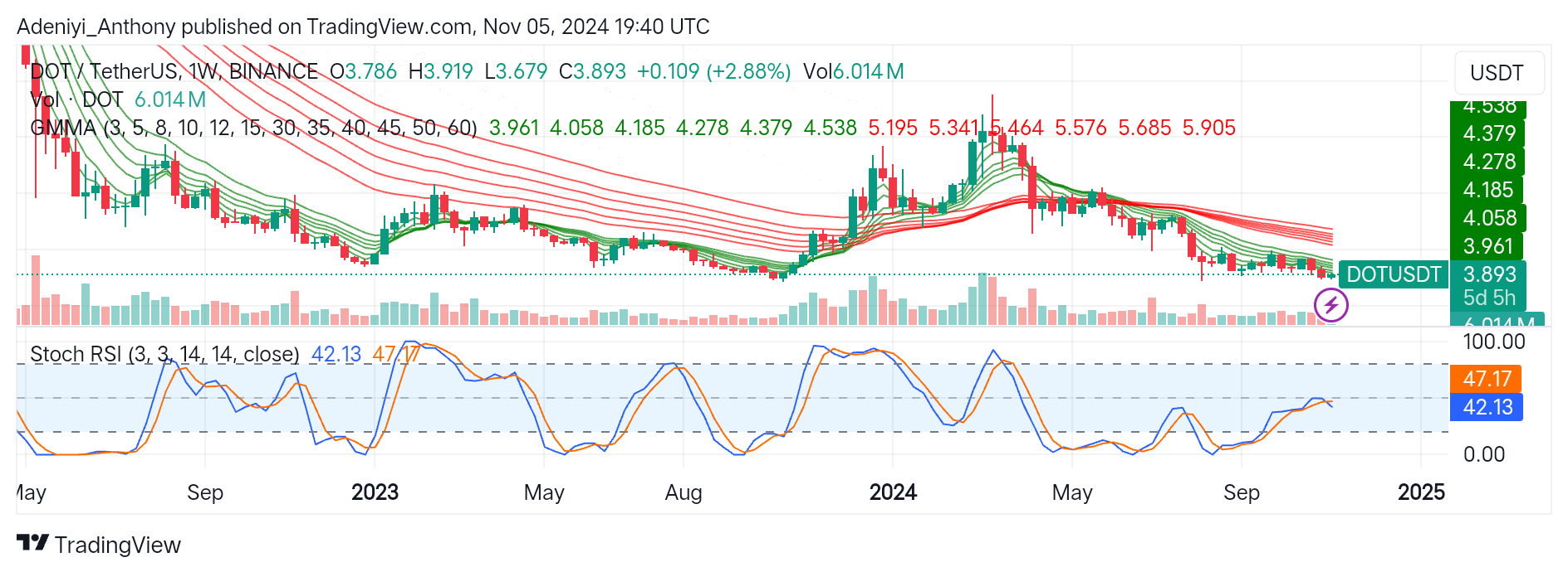 Polkadot (DOT/USDT) Consolidates Around the $3.961 Level