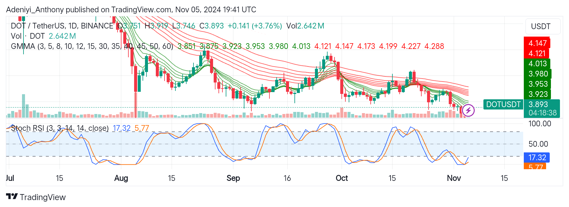 Polkadot (DOT/USDT) Consolidates Around the $3.961 Level