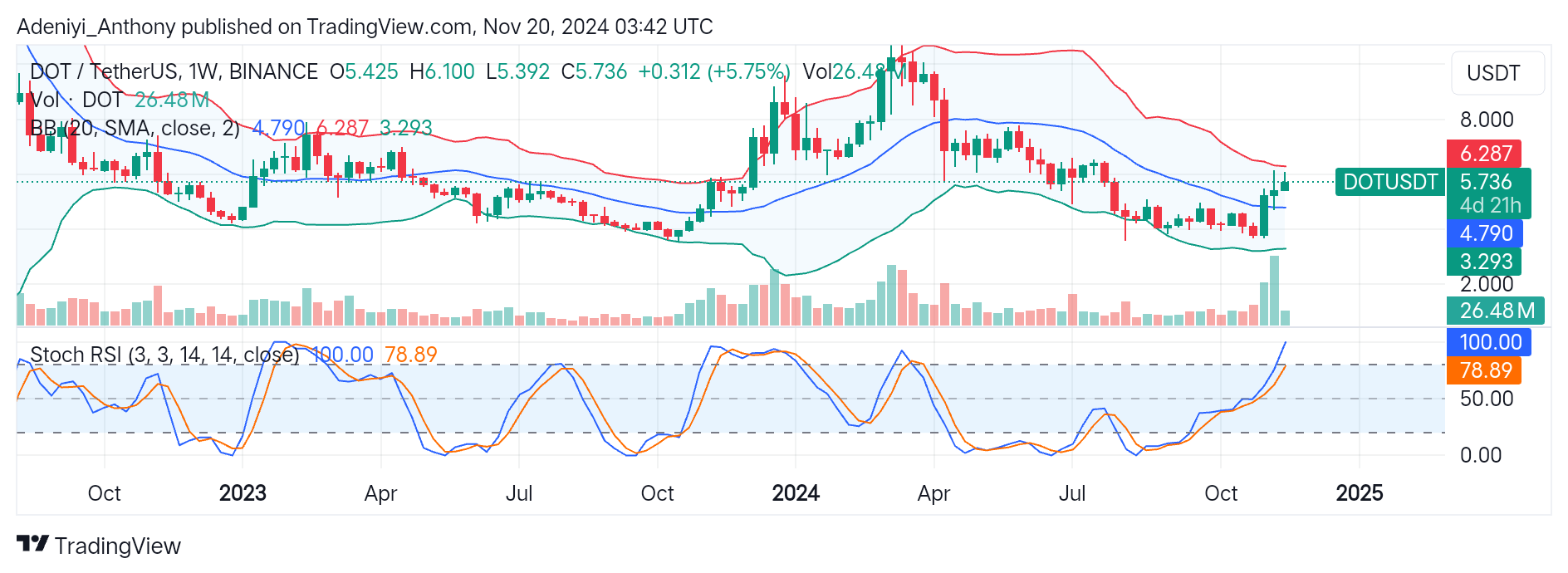 Polkadot (DOT/USDT) Targets $6387 Upper Level Despite Growing Overbought Concern