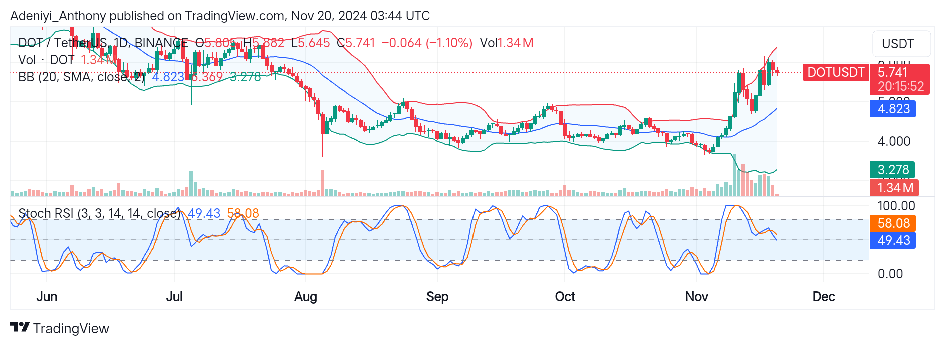 Polkadot (DOT/USDT) Targets $6387 Upper Level Despite Growing Overbought Concern