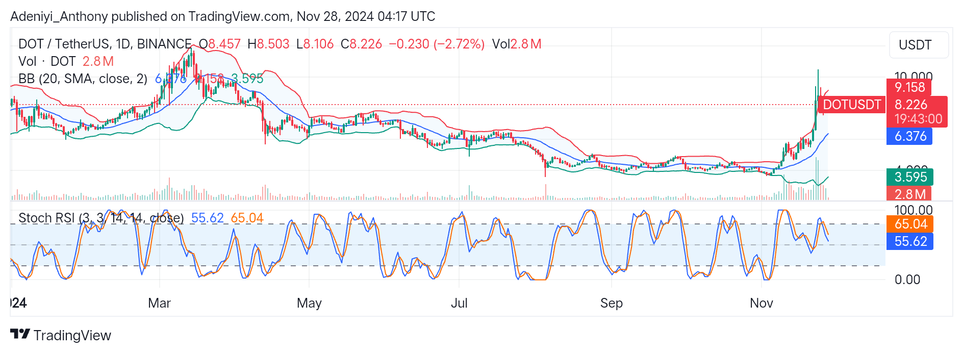 Polkadot (DOT/USDT) Faces Rejection at $9.359; Signals a Downturn