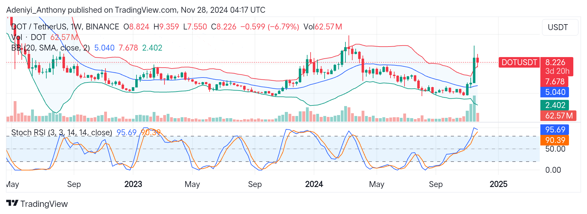 Polkadot (DOT/USDT) Faces Rejection at $9.359; Signals a Downturn