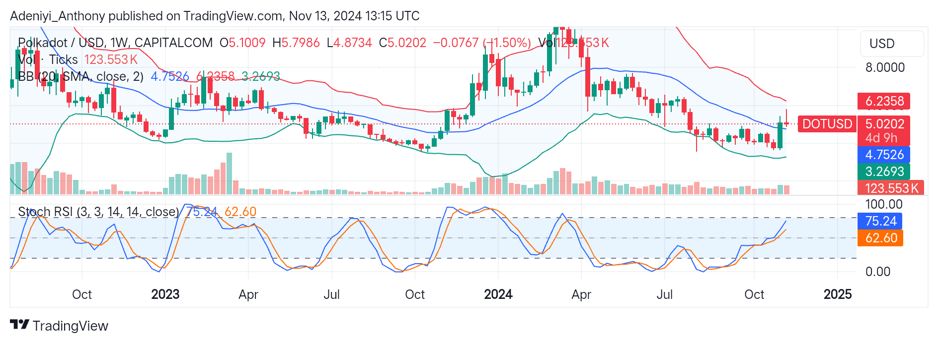 Polkadot (DOT/USDT) Seeks to Break Above the $4.7526