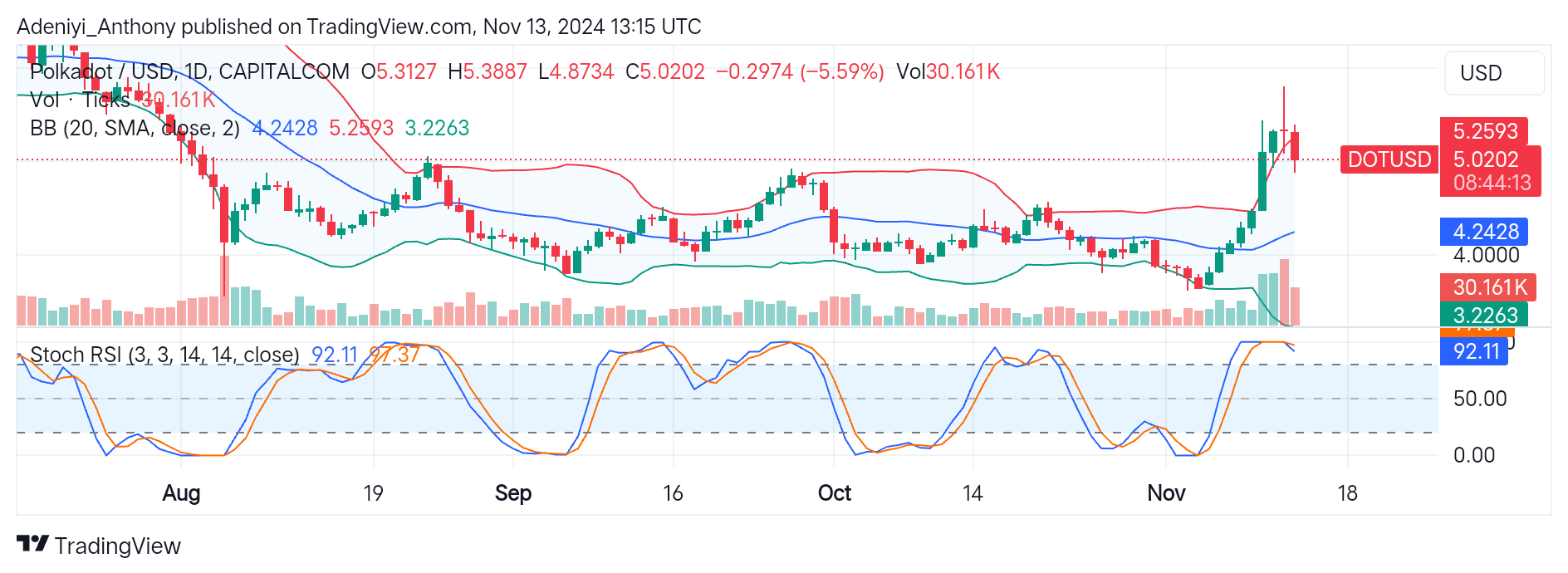 Polkadot (DOT/USDT) Seeks to Break Above the $4.7526