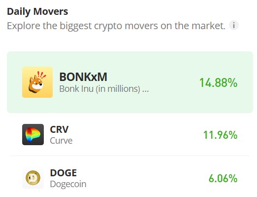 Curve (CRV/USD) Gains Bullish Momentum: Breaking Through Key Resistance Level