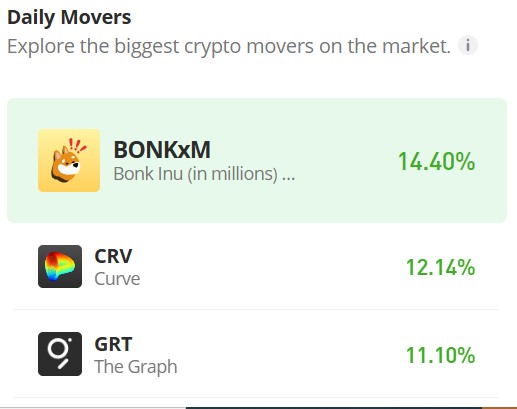 The Curve Market (CRV/USD) Skyrockets