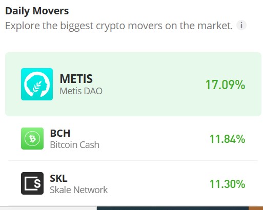 Bitcoin Cash (BCH/USD) Shows Strong Upward Momentum, Fails to Sustain Above $500