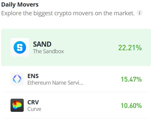 Ethereum Name Service (ENS/USD) Surges Past Two Major Resistance Levels