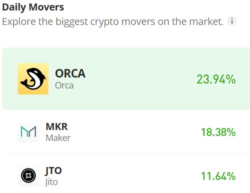 The Orca Market (ORCA/USD) Breaks Through Key $3.00 Resistance Level