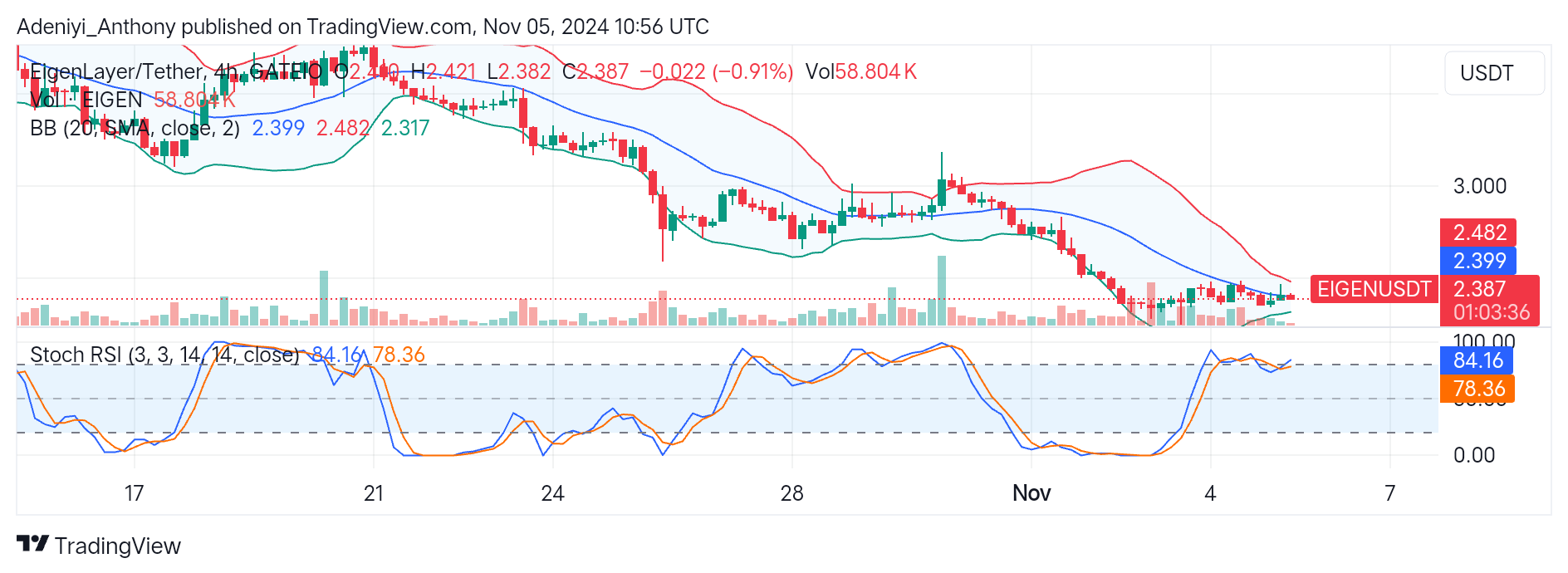EigenLayer (EIGEN/USDT) Poised for Downside Correction