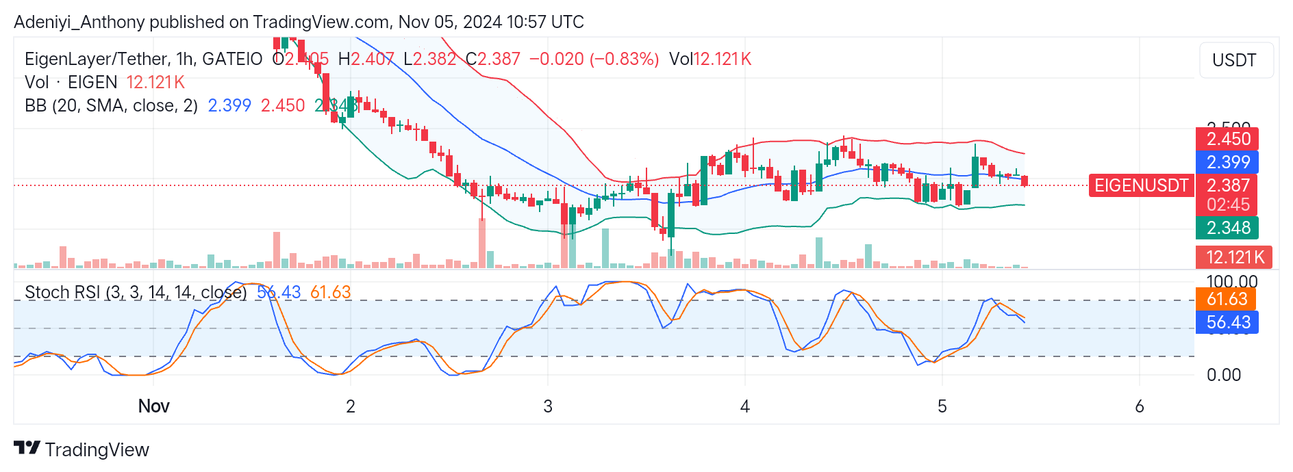 EigenLayer (EIGEN/USDT) Poised for Downside Correction