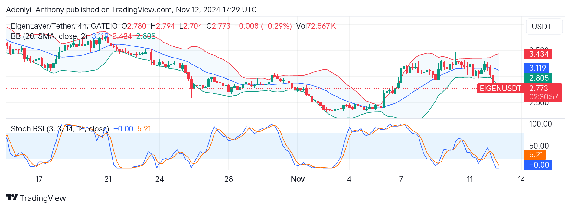 EigenLayer (EIGEN/USDT) Touch Down at $2.805 for a Potential Rebound