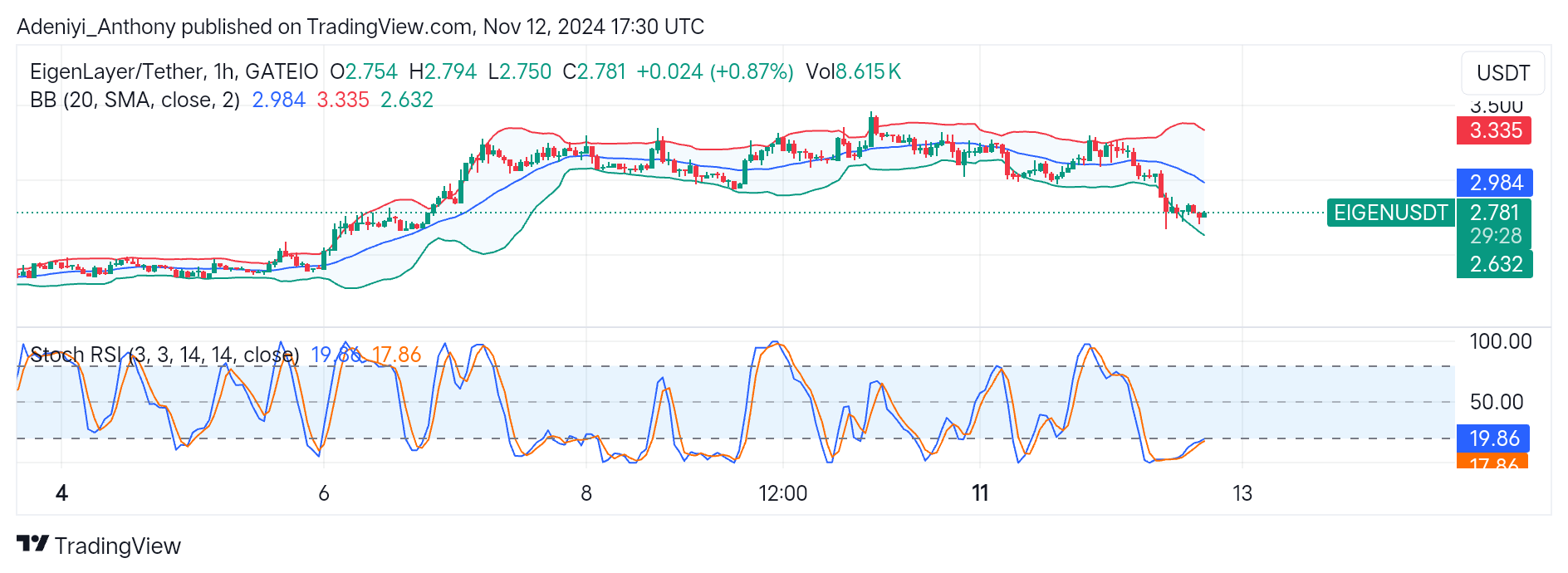 EigenLayer (EIGEN/USDT) Touch Down at $2.805 for a Potential Rebound