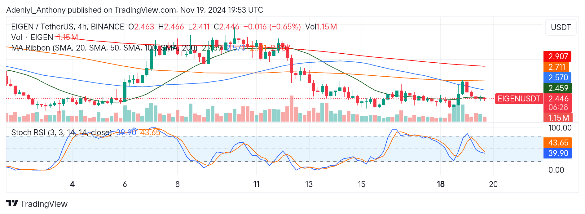 EigenLayer (EIGEN/USDT) Consolidates Near $2.459 Critical Level