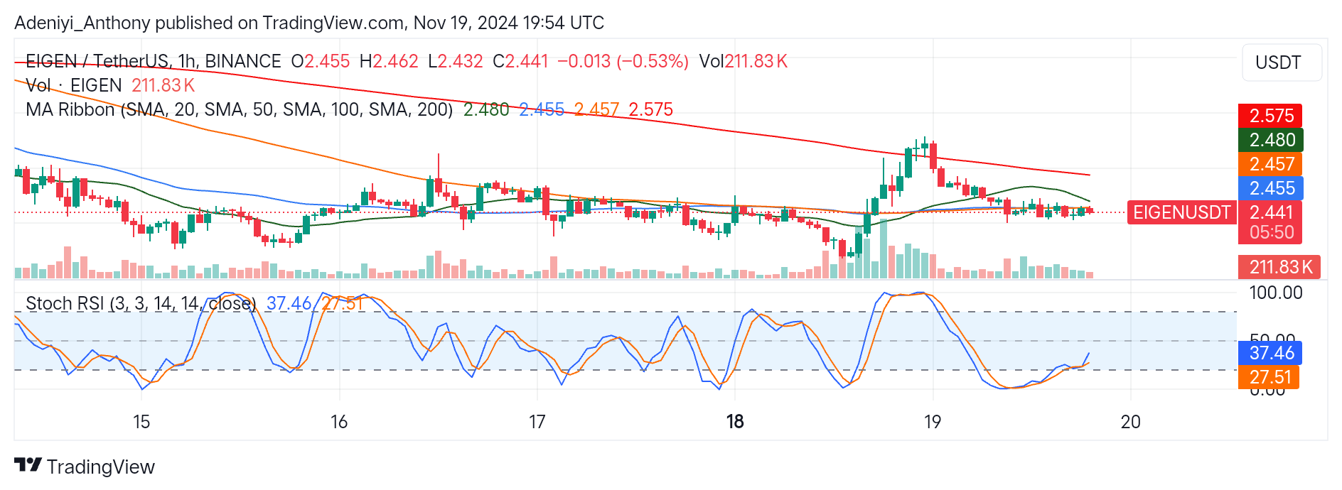 EigenLayer (EIGEN/USDT) Consolidates Near $2.459 Critical Level