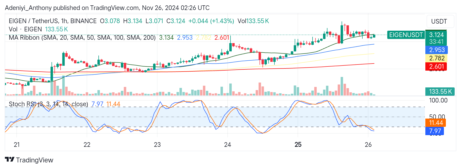Eigenlayer (EIGEN/USDT) Faces Downward Pressure: Will the Downtrend Continue?