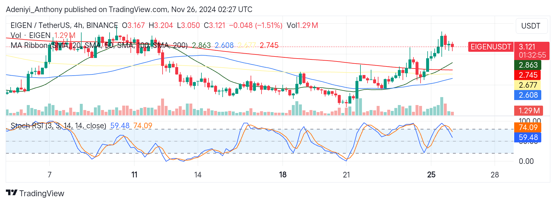 Eigenlayer (EIGEN/USDT) Faces Downward Pressure: Will the Downtrend Continue?