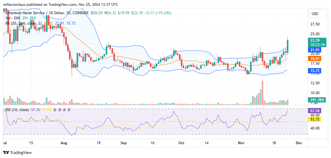 Ethereum Name Service (ENS/USD) Surges Past Two Major Resistance Levels