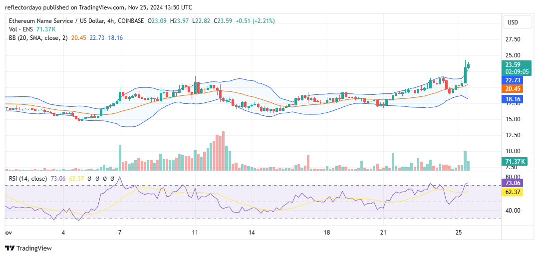 Ethereum Name Service (ENS/USD) Surge Past Two Major Resistance