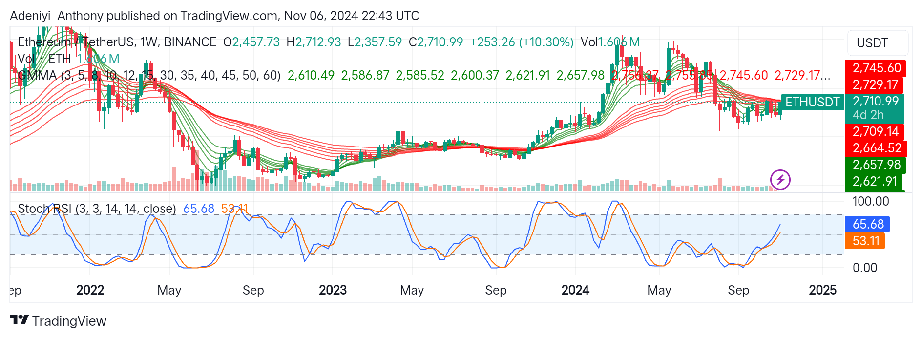 Ethereum (ETH/USDT) Poised for More Upside Trajectory
