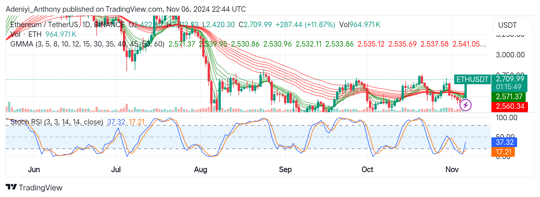 Ethereum (ETH/USDT) Poised for More Upside Trajectory