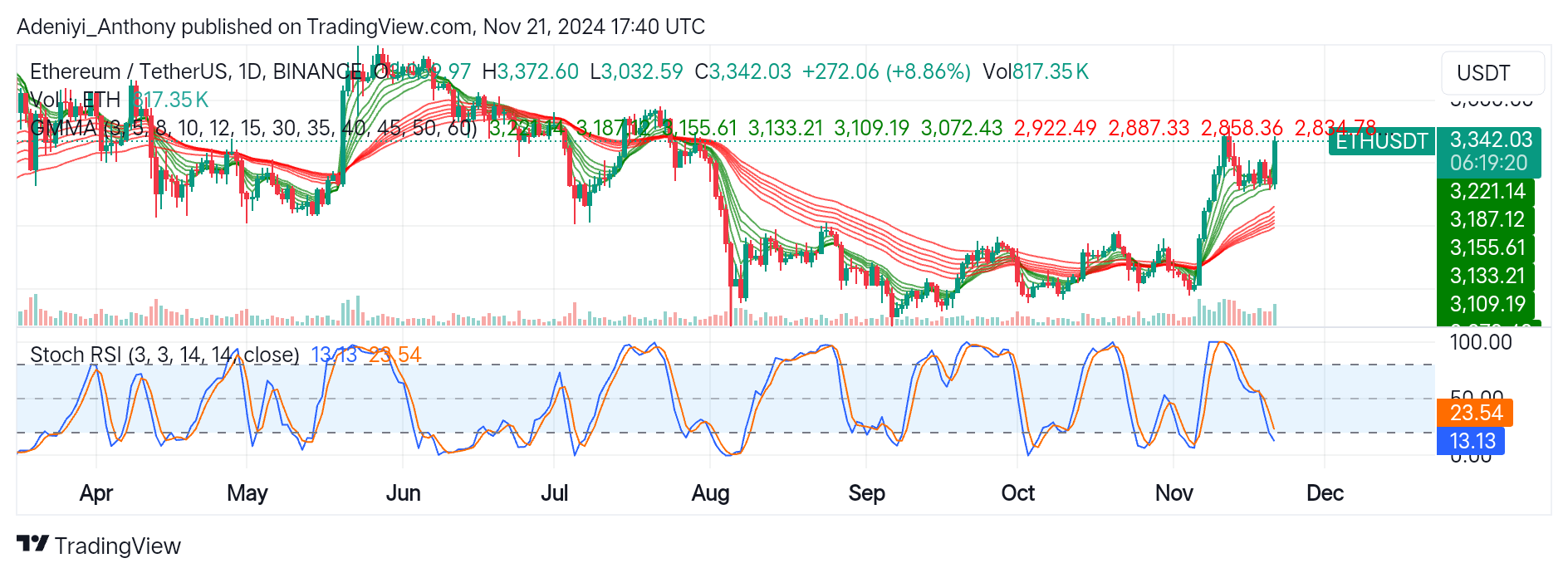 Ethereum (ETH/USDT) Seeks to Break Above $3,500 Despite Overbought Condition
