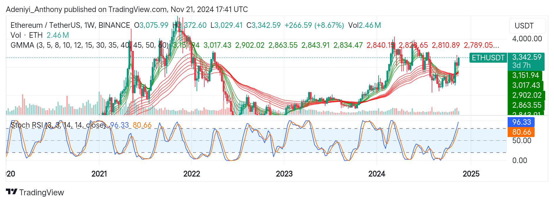 Ethereum (ETH/USDT) Seeks to Break Above $3,500 Despite Overbought Condition