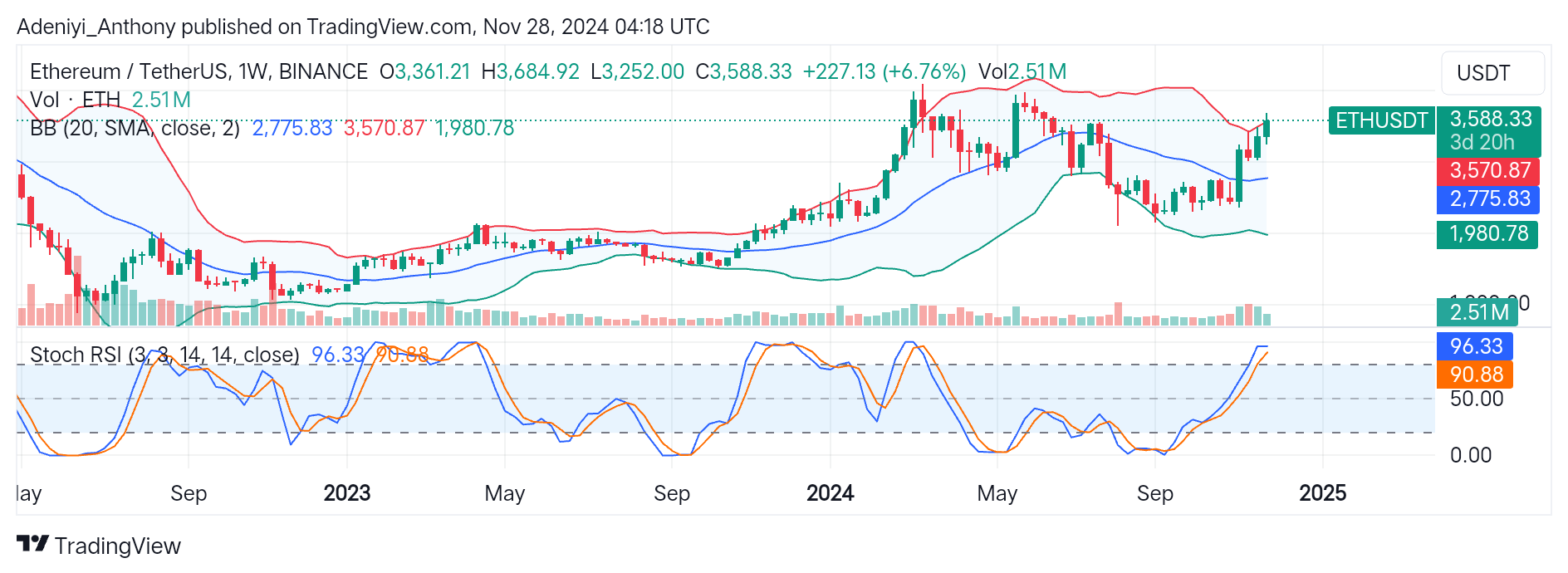 Ethereum (ETH/USDT) Shows Strong Bullish Momentum Despite Caution