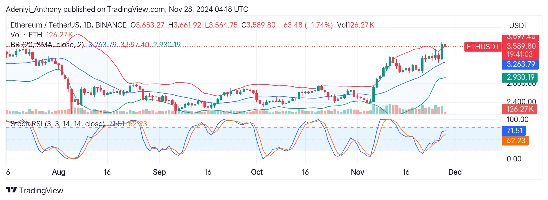 Ethereum (ETH/USDT) Shows Strong Bullish Momentum Despite Caution