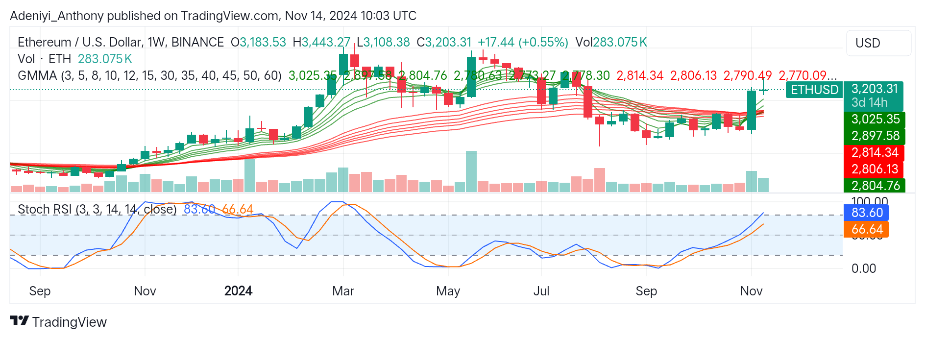 Ethereum (ETH/USD) Bulls Eye New High Amid Overbought Caution