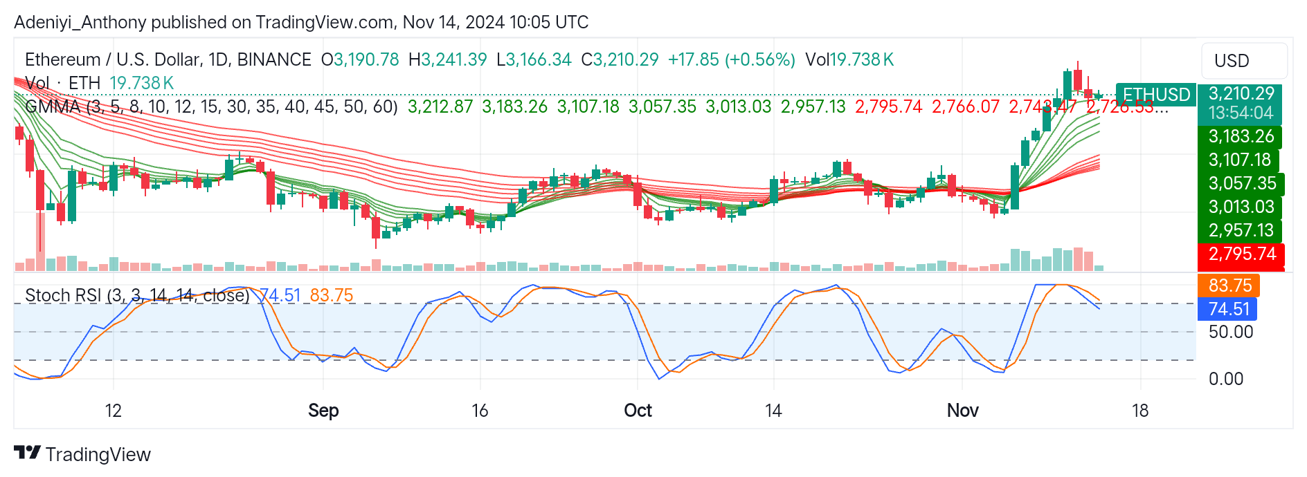Ethereum (ETH/USD) Bulls Eye New High Amid Overbought Caution