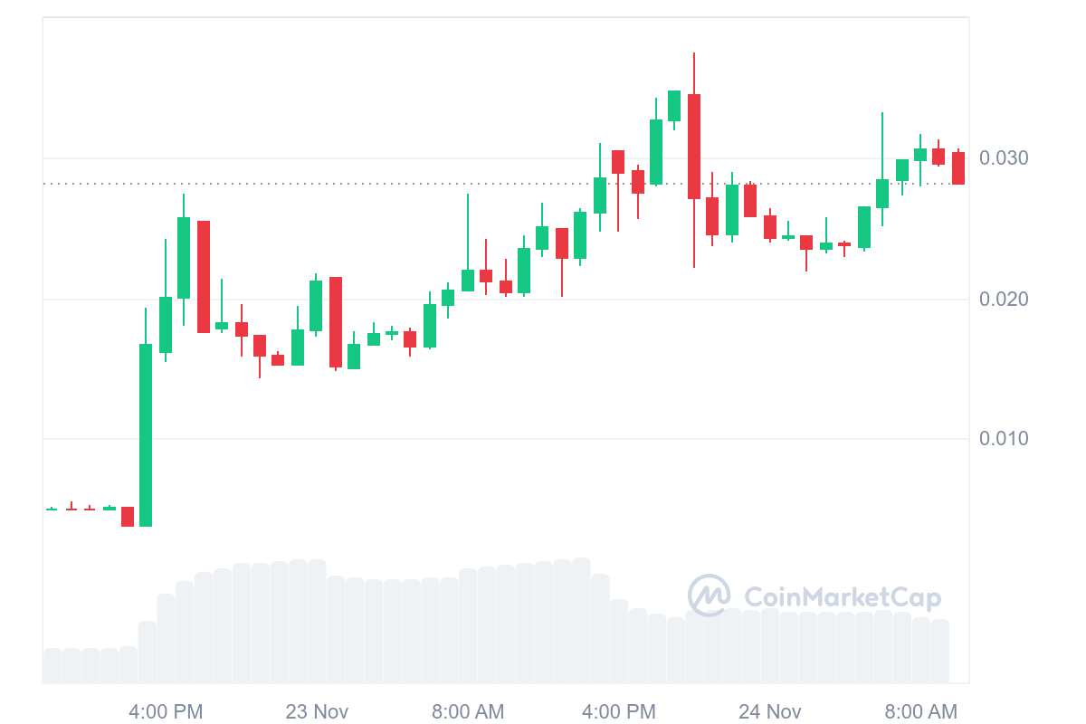 Top Trending Coins for Today, November 24: BTC, EGO, EVAN, MAD and DOGE