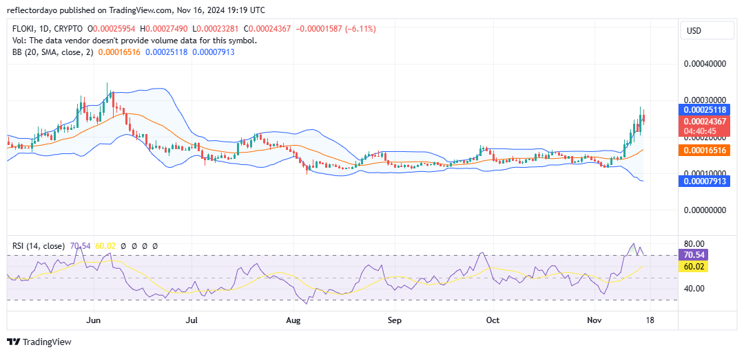Top Trending Coins for Today, November 16: FLOKI, BOME, NEIRO, PEOPLE and PNUT
